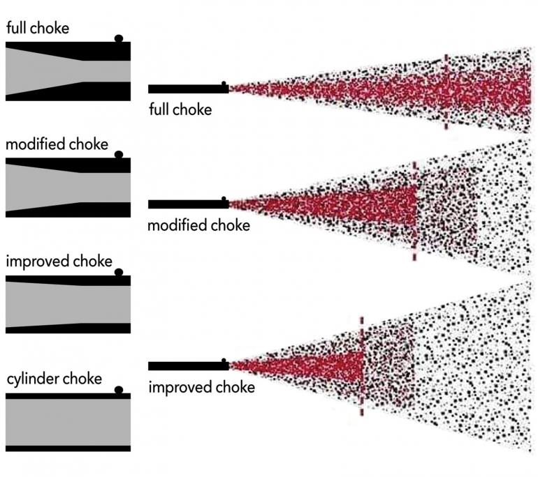 Shotgun choke spread pattern