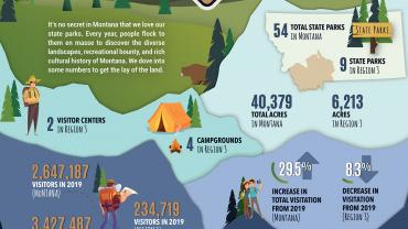 Montana State Parks By the Numbers