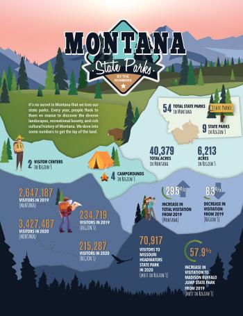 Montana State Parks By the Numbers