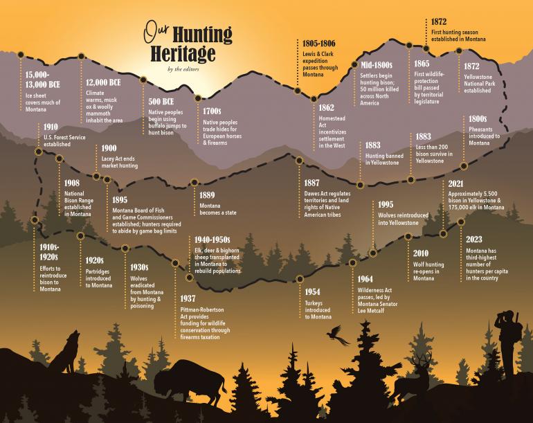 Hunting heritage timeline