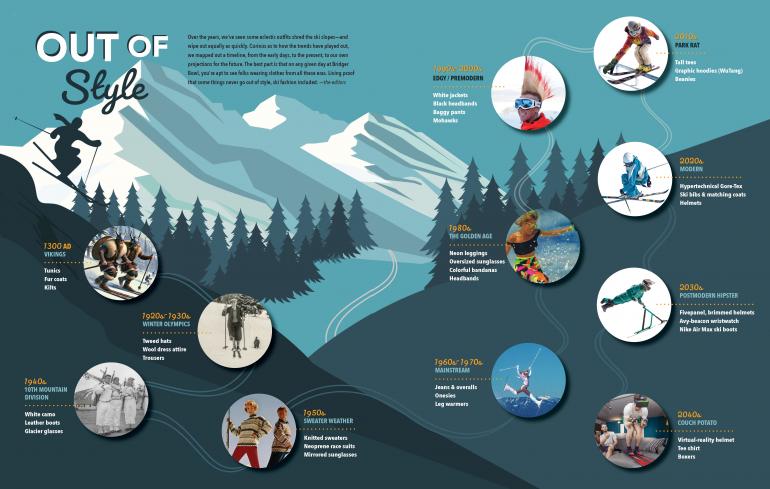 ski fashion timeline