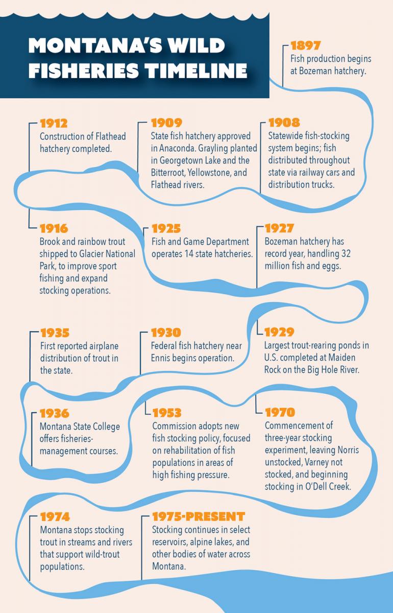 Wild Fisheries timeline in Montana