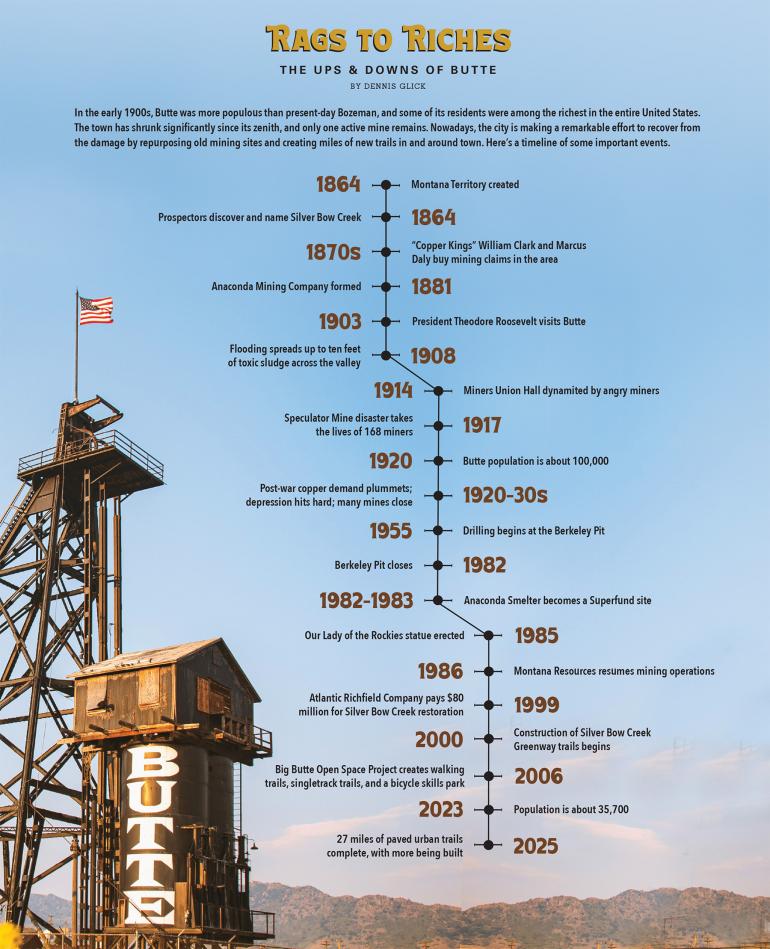 Butte timeline