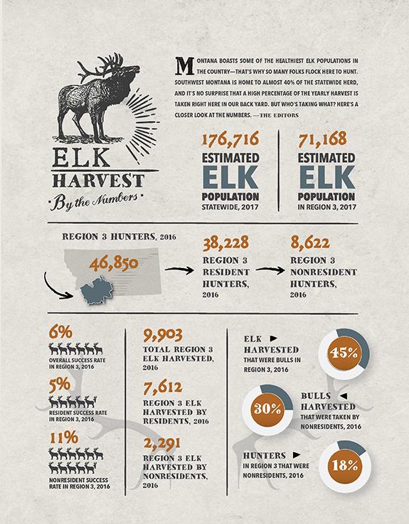 Region 3 Elk Harvest, Montana