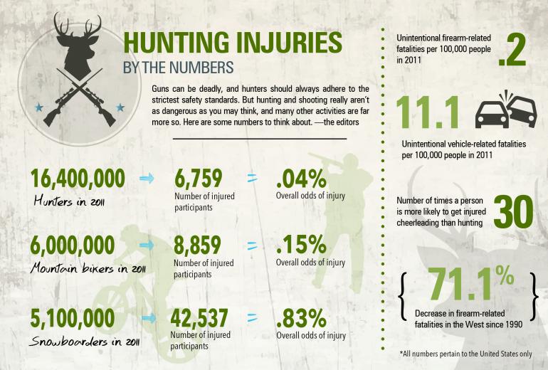Hunting Injuries, Montana