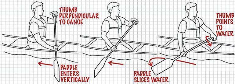 J Stroke Diagram, canoe