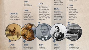 Montana history timeline, bozeman