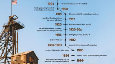 Butte timeline