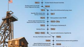 Butte timeline