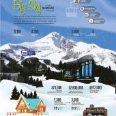 Big Sky Resort by the numbers