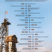Butte timeline